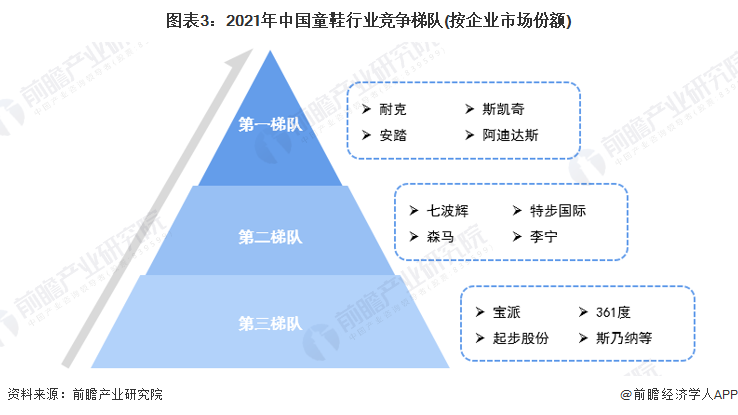 圖表3：2021年中國童鞋行業(yè)競爭梯隊(按企業(yè)市場份額)