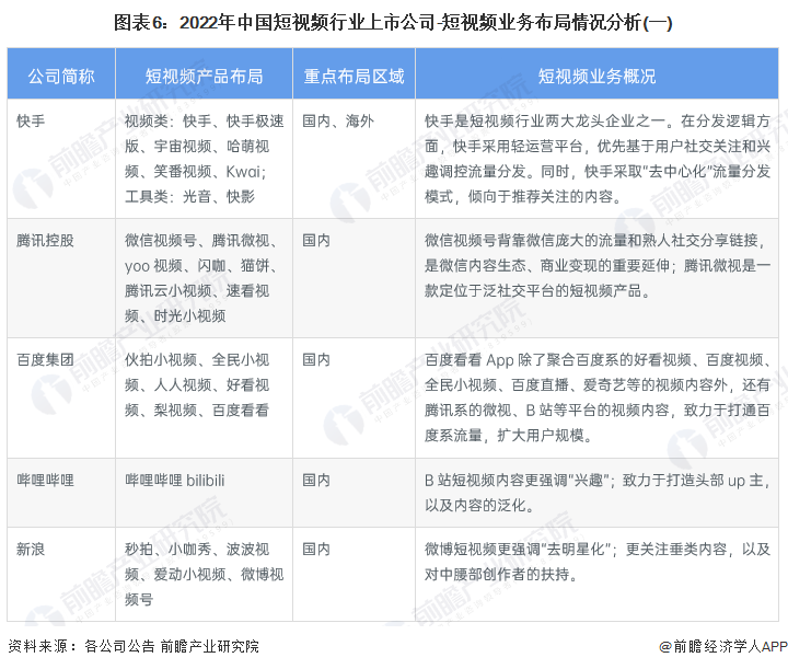 图表6：2022年中国短视频行业上市公司-短视频业务布局情况分析(一)