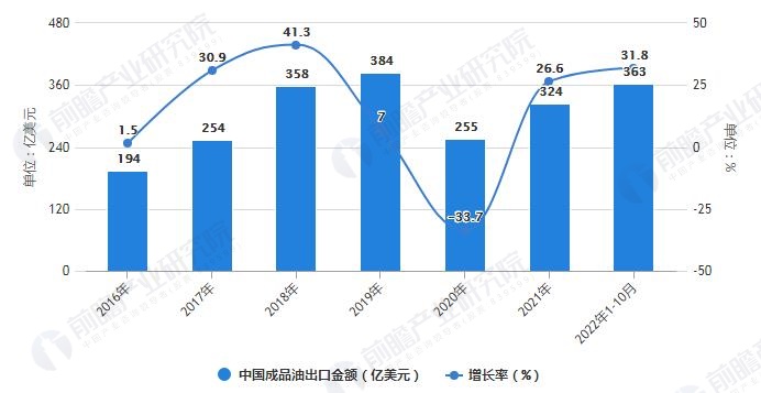图表6：2016-2022年中国成品油出口金额及增长情况(单位：亿美元，%)