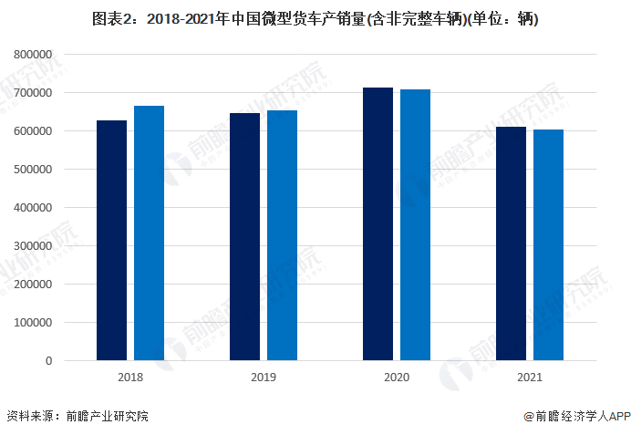 图表2：2018-2021年中国微型货车产销量(含非完整车辆)(单位：辆)