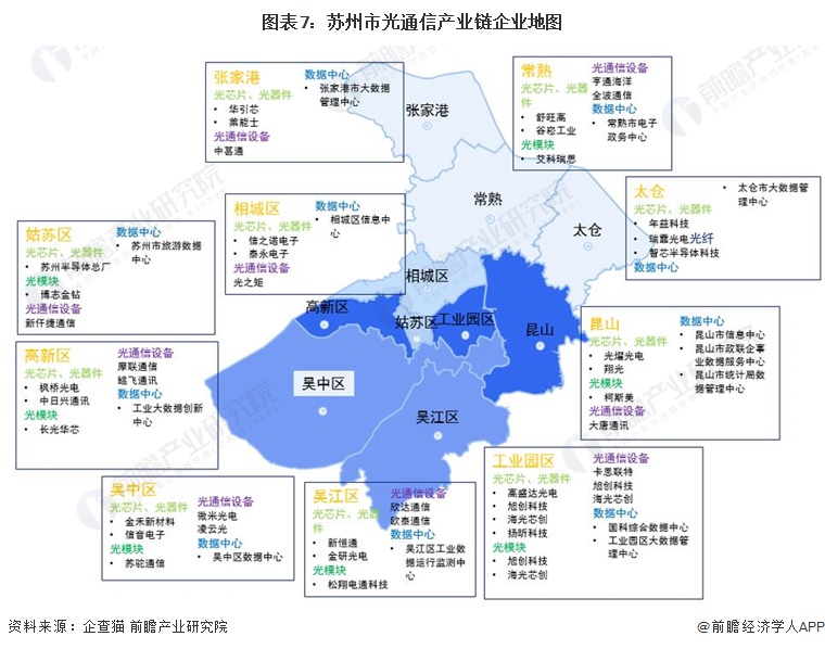 图表7：苏州市光通信产业链企业地图