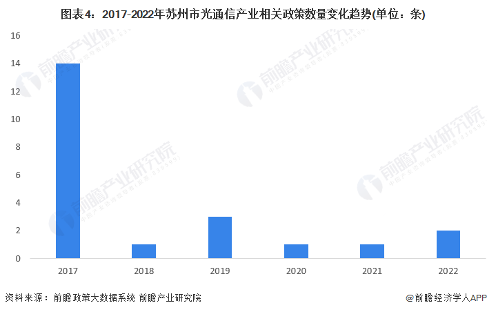 图表4：2017-2022年苏州市光通信产业相关政策数量变化趋势(单位：条)