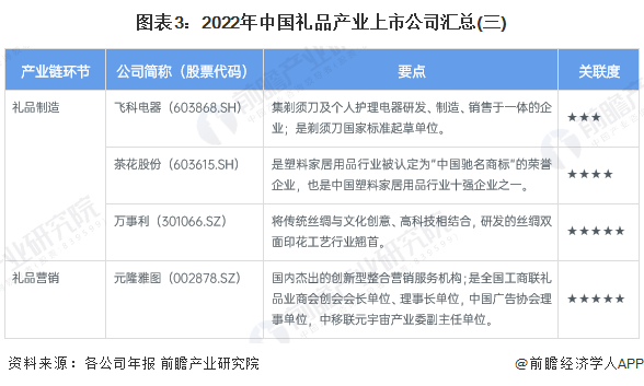 图表3：2022年中国礼品产业上市公司汇总(三)