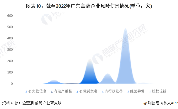 图表10：截至2022年广东童装企业风险信息情况(单位：家)