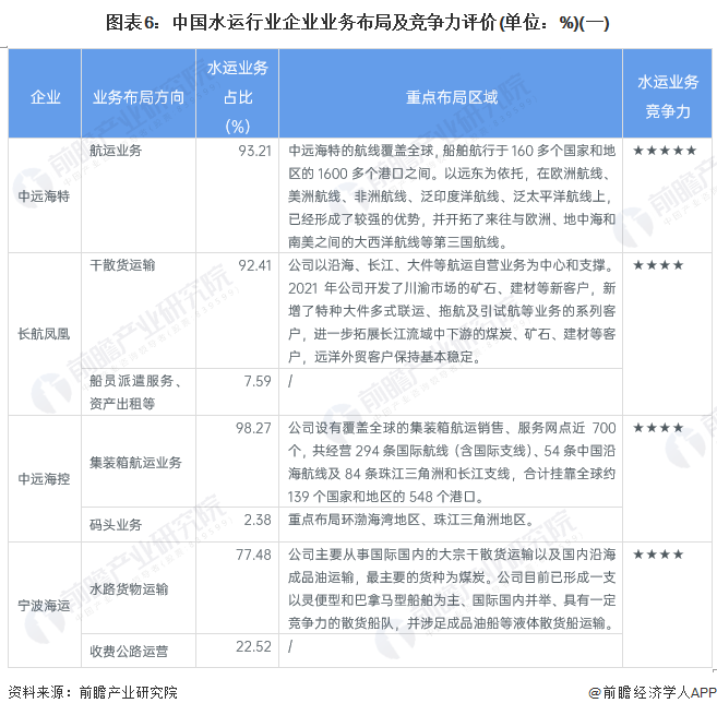 圖表6：中國水運(yùn)行業(yè)企業(yè)業(yè)務(wù)布局及競爭力評價(單位：%)(一)