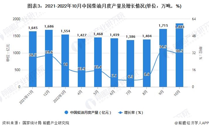 图表3：2021-2022年10月中国柴油月度产量及增长情况(单位：万吨，%)