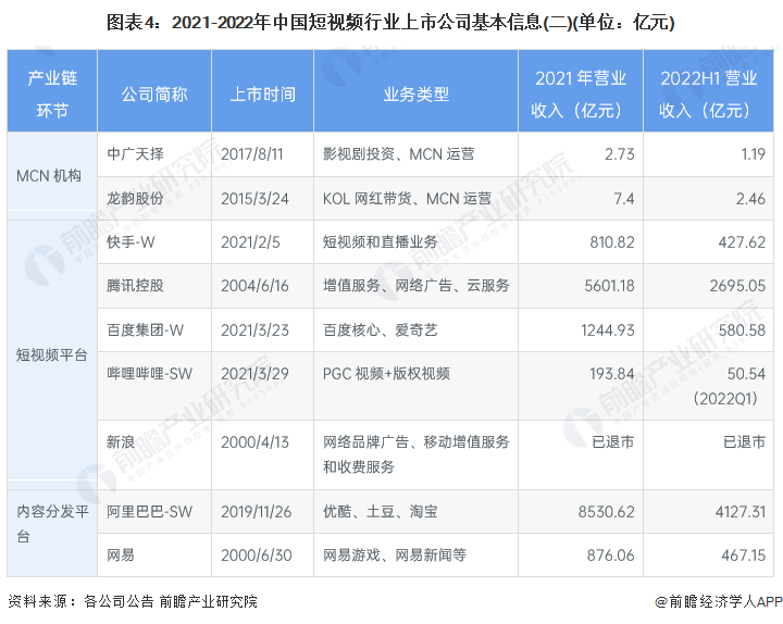 图表4：2021-2022年中国短视频行业上市公司基本信息(二)(单位：亿元)