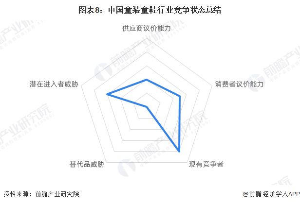 图表8：中国童装童鞋行业竞争状态总结