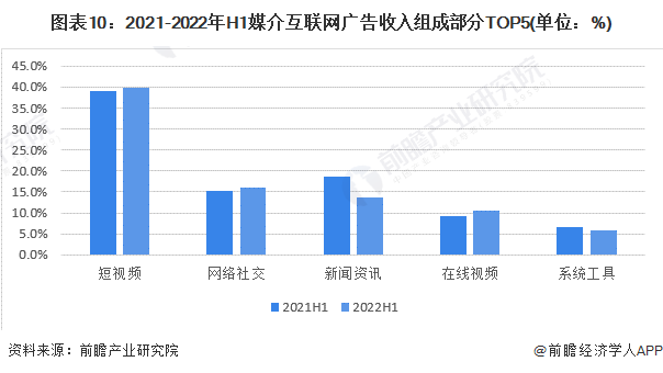图表10：2021-2022年H1媒介互联网广告收入组成部分TOP5(单位：%)
