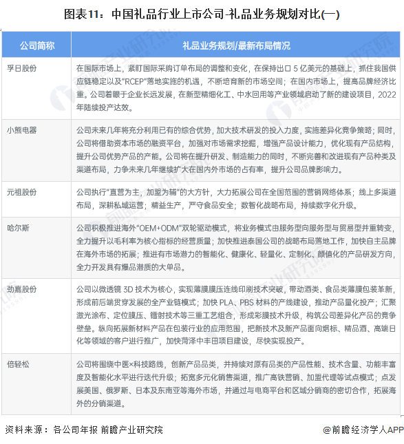 图表11：中国礼品行业上市公司-礼品业务规划对比(一)