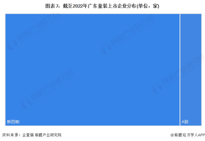 图表7：截至2022年广东童装上市企业分布(单位：家)