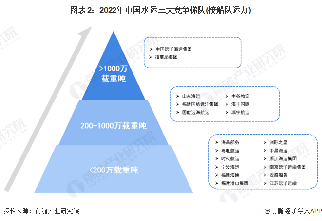 图表2：2022年中国水运三大竞争梯队(按船队运力)