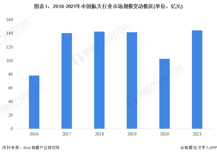 图表1：2016-2021年中国航天行业市场规模变动情况(单位：亿元)