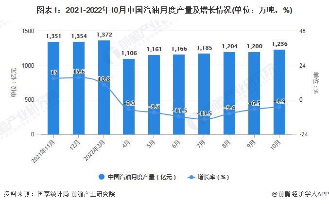 图表1：2021-2022年10月中国汽油月度产量及增长情况(单位：万吨，%)