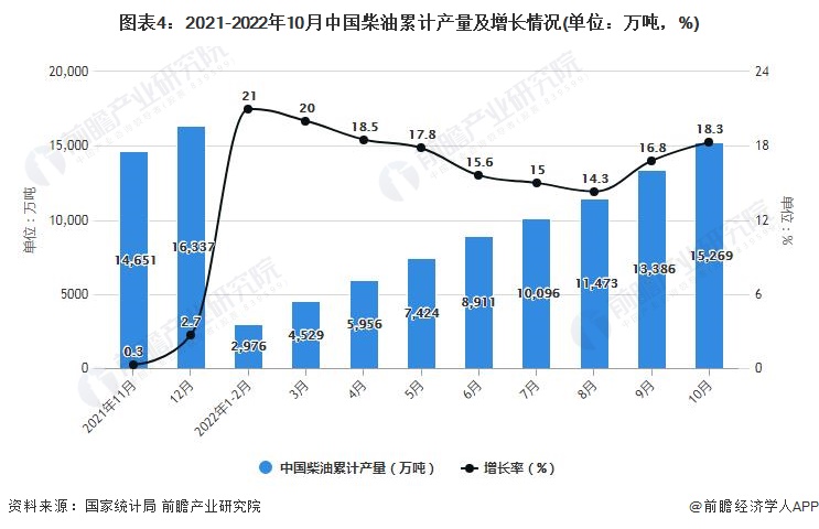 图表4：2021-2022年10月中国柴油累计产量及增长情况(单位：万吨，%)