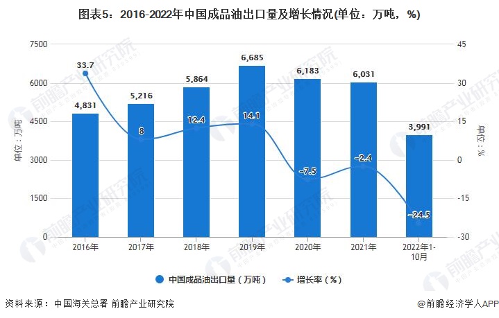 图表5：2016-2022年中国成品油出口量及增长情况(单位：万吨，%)