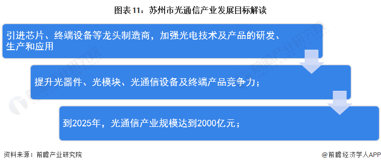 图表11：苏州市光通信产业发展目标解读