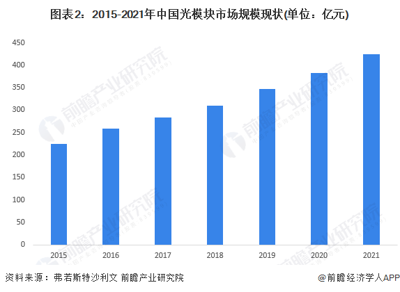 图表2：2015-2021年中国光模块市场规模现状(单位：亿元)