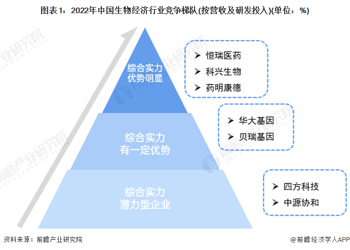 图表1：2022年中国生物经济行业竞争梯队(按营收及研发投入)(单位：%)