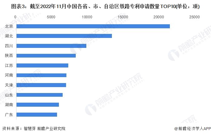 圖表3：截至2022年11月中國各省、市、自治區(qū)鐵路專利申請數(shù)量TOP10(單位：項)