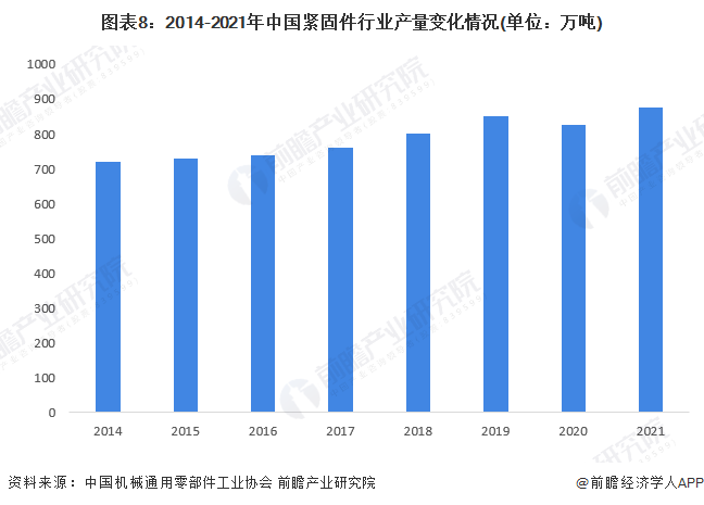 图表8：2014-2021年中国紧固件行业产量变化情况(单位：万吨)