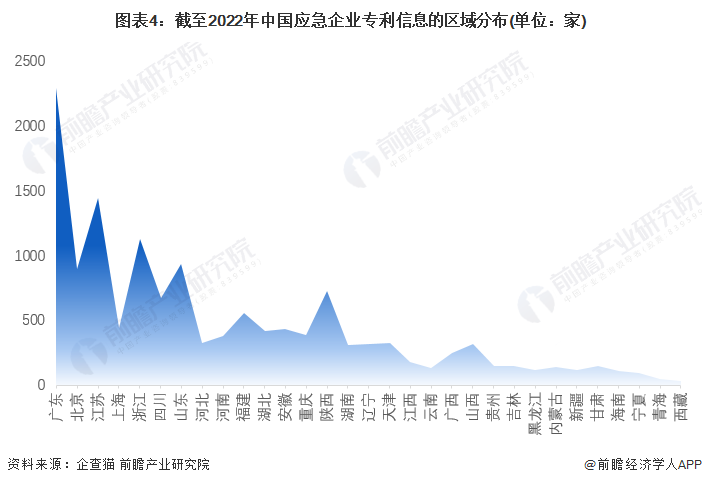 图表4：截至2022年中国应急企业专利信息的区域分布(单位：家)