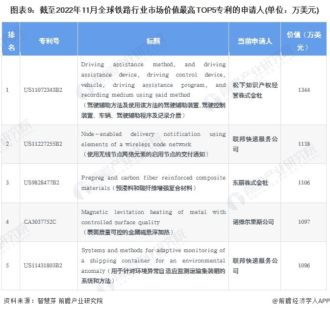 圖表9：截至2022年11月全球鐵路行業(yè)市場價值最高TOP5專利的申請人(單位：萬美元)