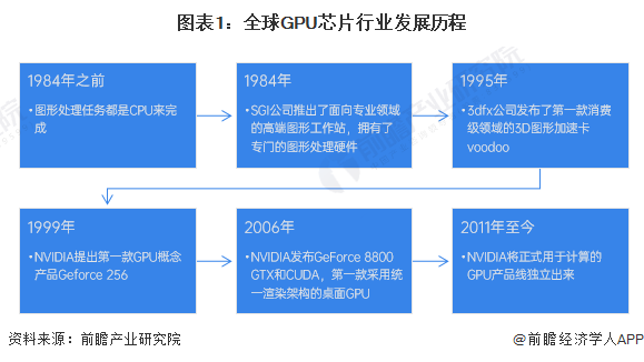 图表1：全球GPU芯片行业发展历程