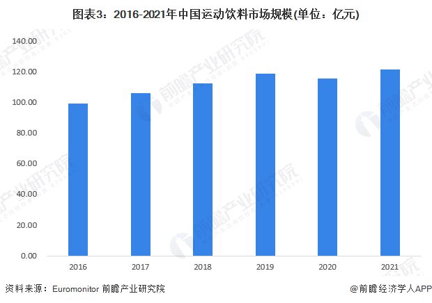 图表3：2016-2021年中国运动饮料市场规模(单位：亿元)