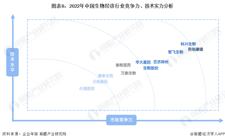 图表6：2022年中国生物经济行业竞争力、技术实力分析