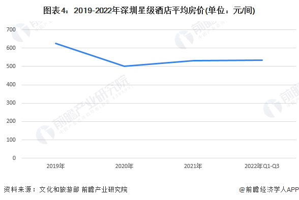 图表4：2019-2022年深圳星级酒店平均房价(单位：元/间)