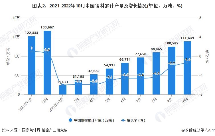 图表2：2021-2022年10月中国钢材累计产量及增长情况(单位：万吨，%)