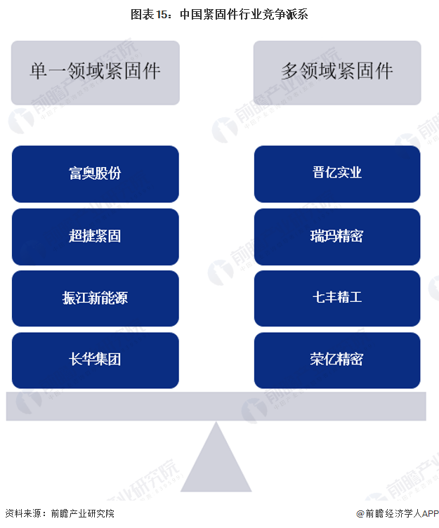 图表15：中国紧固件行业竞争派系