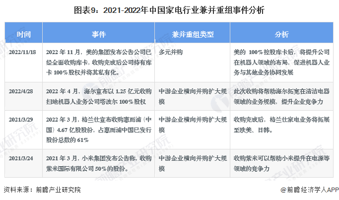 图表9：2021-2022年中国家电行业兼并重组事件分析