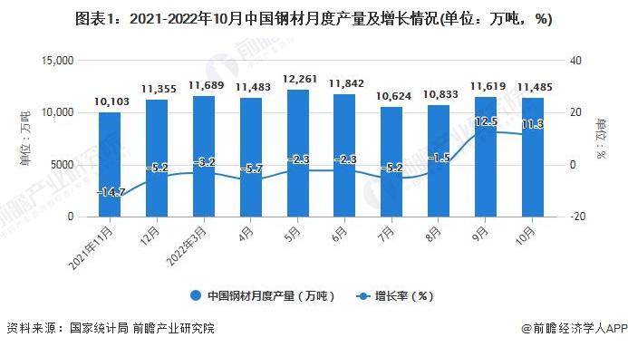 图表1：2021-2022年10月中国钢材月度产量及增长情况(单位：万吨，%)