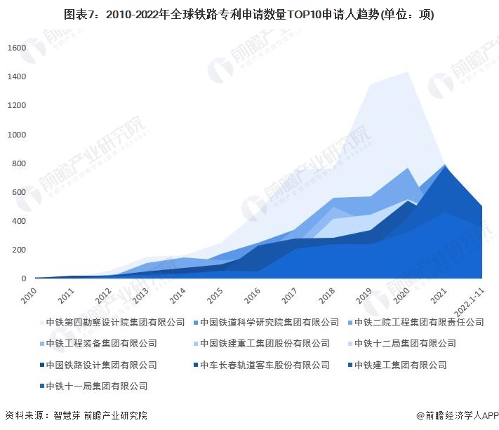 圖表7：2010-2022年全球鐵路專利申請數(shù)量TOP10申請人趨勢(單位：項)