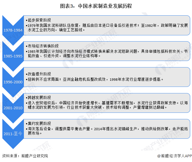 图表3：中国水泥制造业发展历程