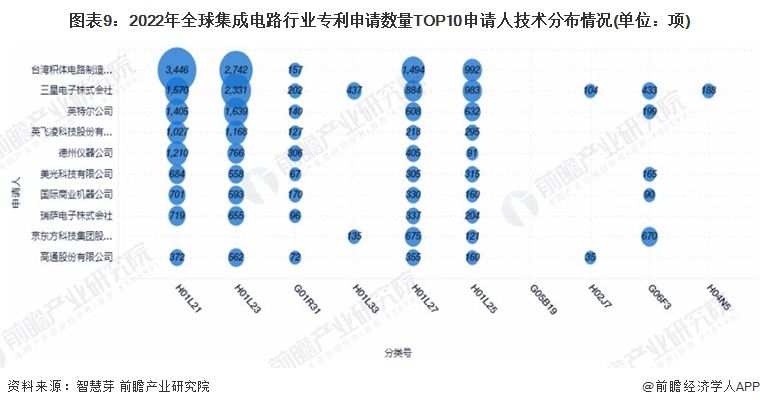 图表9：2022年全球集成电路行业专利申请数量TOP10申请人技术分布情况(单位：项)