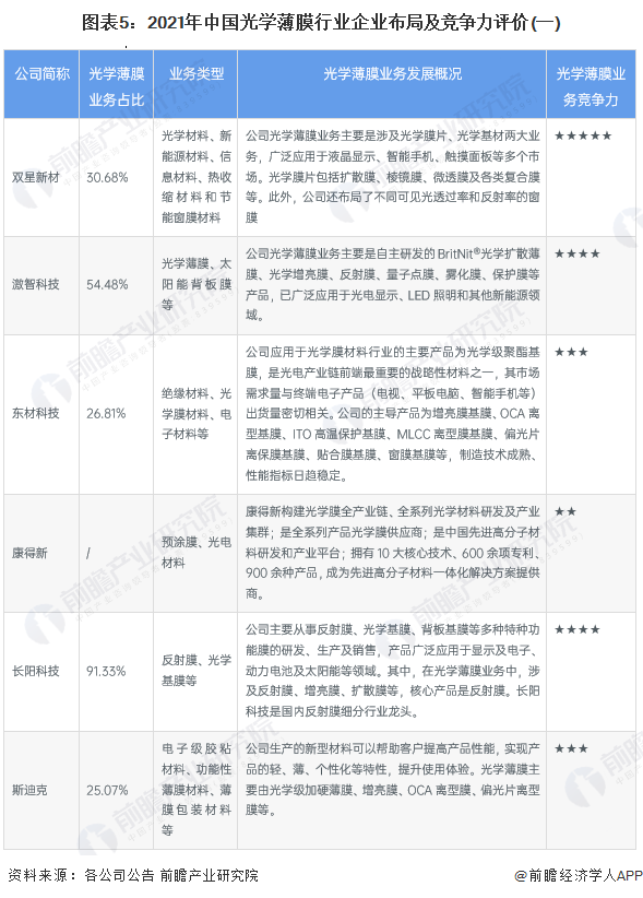 图表5：2021年中国光学薄膜行业企业布局及竞争力评价(一)