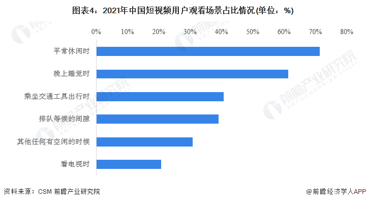 图表4：2021年中国短视频用户观看场景占比情况(单位：%)