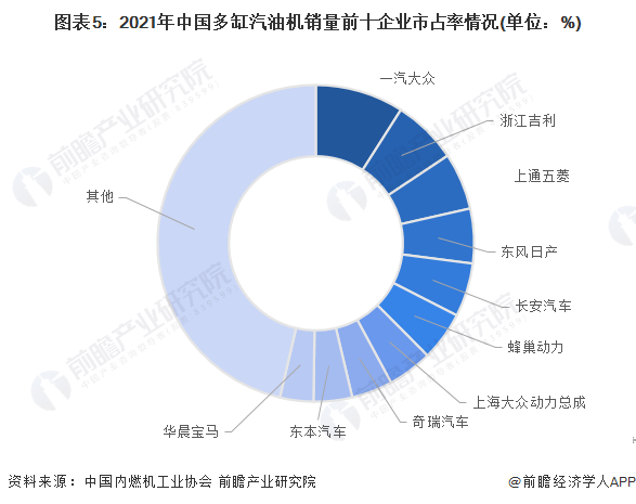 图表5：2021年中国多缸汽油机销量前十企业市占率情况(单位：%)