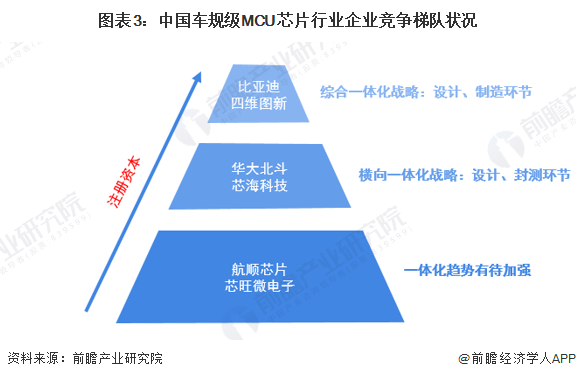 图表3：中国车规级MCU芯片行业企业竞争梯队状况