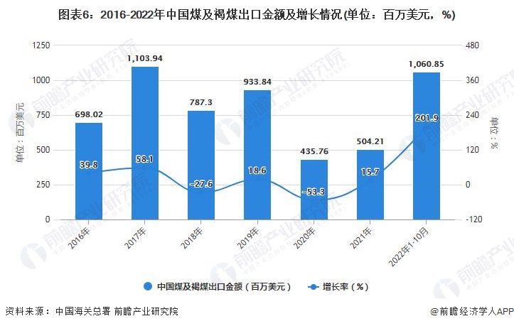 图表6：2016-2022年中国煤及褐煤出口金额及增长情况(单位：百万美元，%)