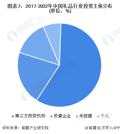 图表7：2017-2022年中国礼品行业投资主体分布(单位：%)
