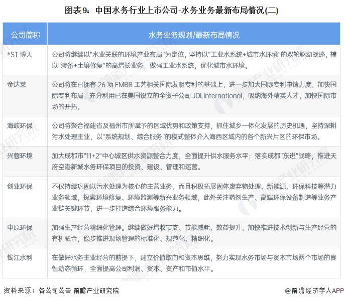 图表9：中国水务行业上市公司-水务业务最新布局情况(二)