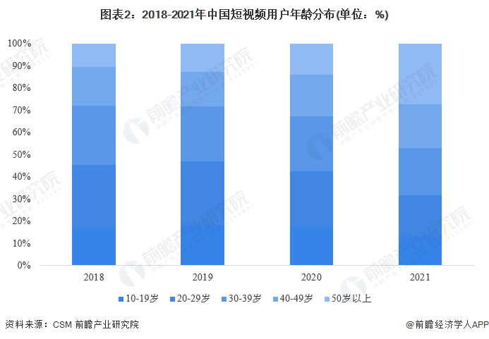 图表2：2018-2021年中国短视频用户年龄分布(单位：%)