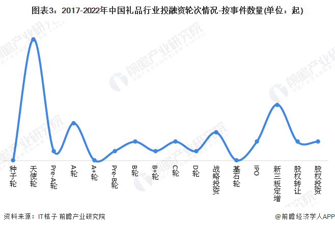 图表3：2017-2022年中国礼品行业投融资轮次情况-按事件数量(单位：起)