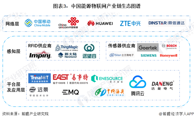 图表3：中国能源物联网产业链生态图谱