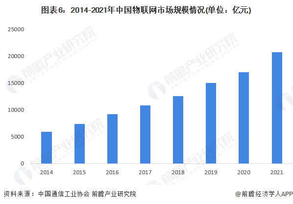 图表6：2014-2021年中国物联网市场规模情况(单位：亿元)