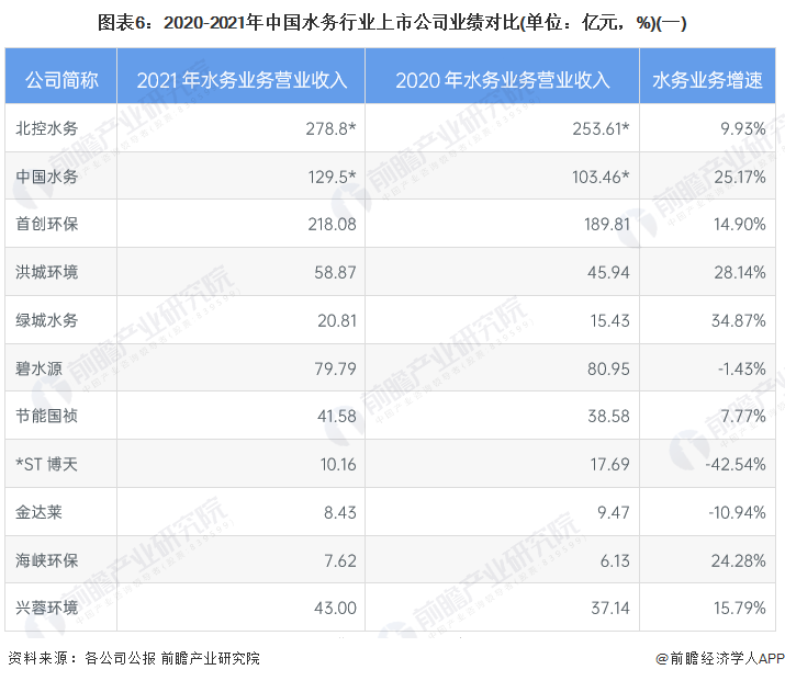 图表6：2020-2021年中国水务行业上市公司业绩对比(单位：亿元，%)(一)